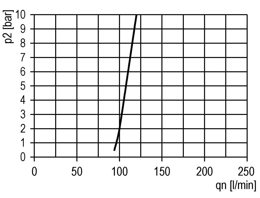FRL 2-Part G3/4'' 12000 l/min 0.1-1.0bar/1-14psi Semi-Auto Polycarbonate Futura 4