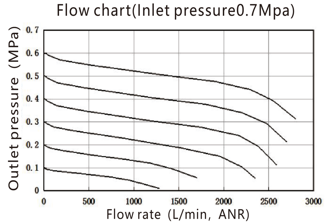 Pressure Regulator G3/8'' 2500 l/min 0.5-9.0bar/7-130psi Aluminium EMC 3A