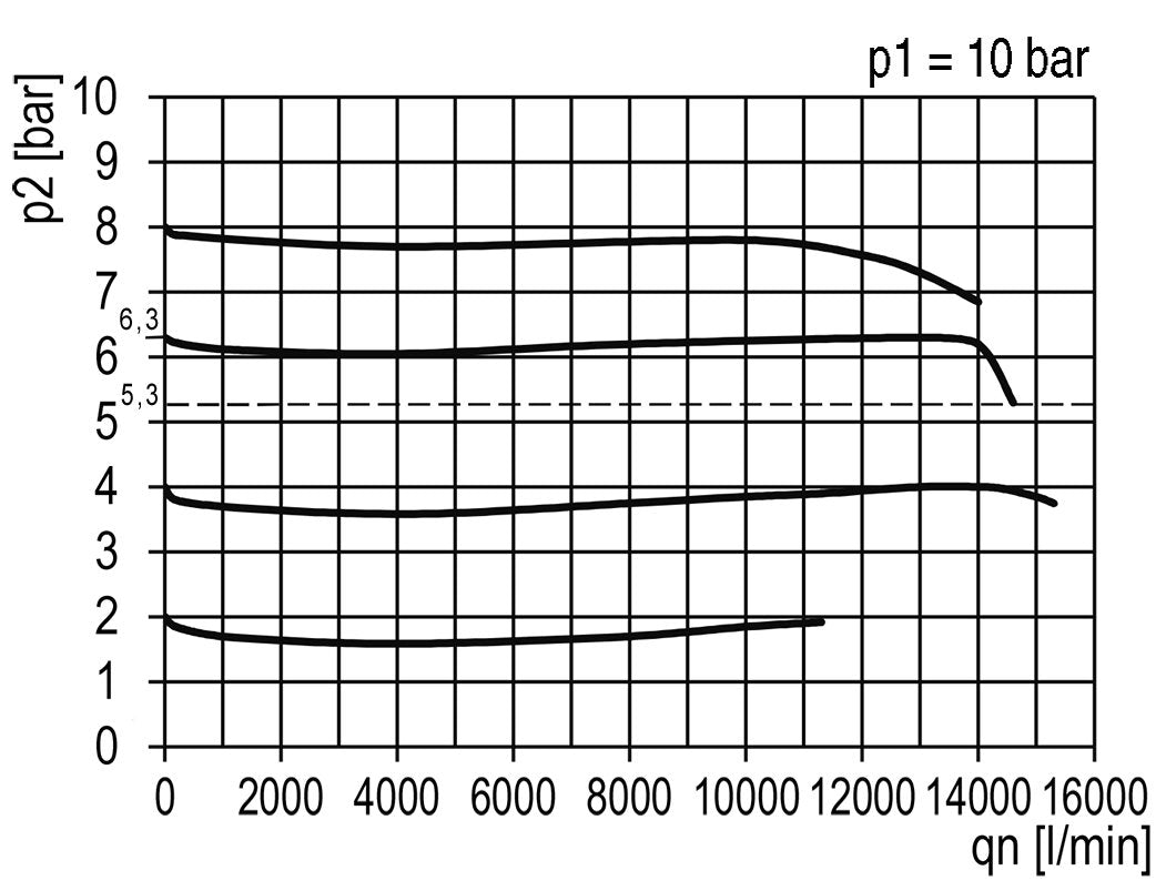Pressure Regulator Pilot Operated G1'' 14600 l/min 0.5-16.0bar/7-232psi PA Futura 4