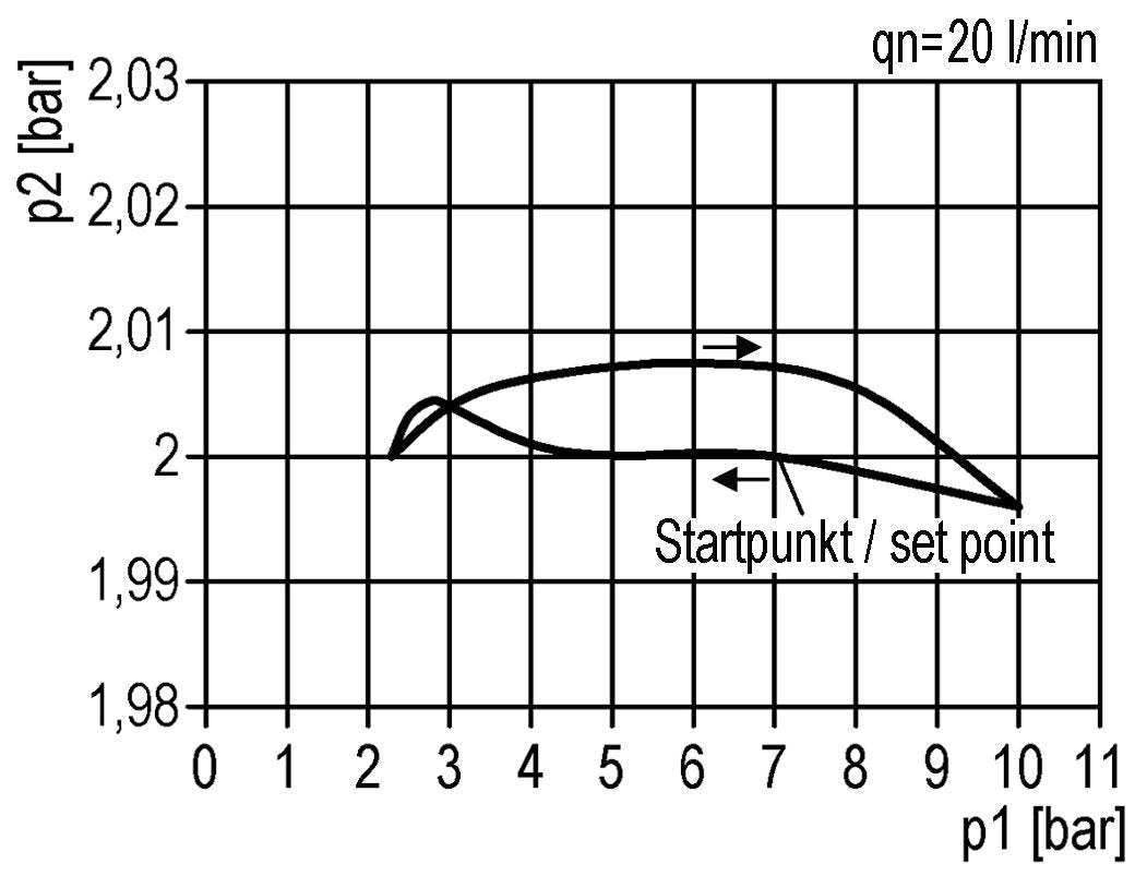 Precision Pressure Regulator G1/2'' 8700 l/min 0.2-6.0bar/3-87psi Zinc Die-Cast Multifix 2