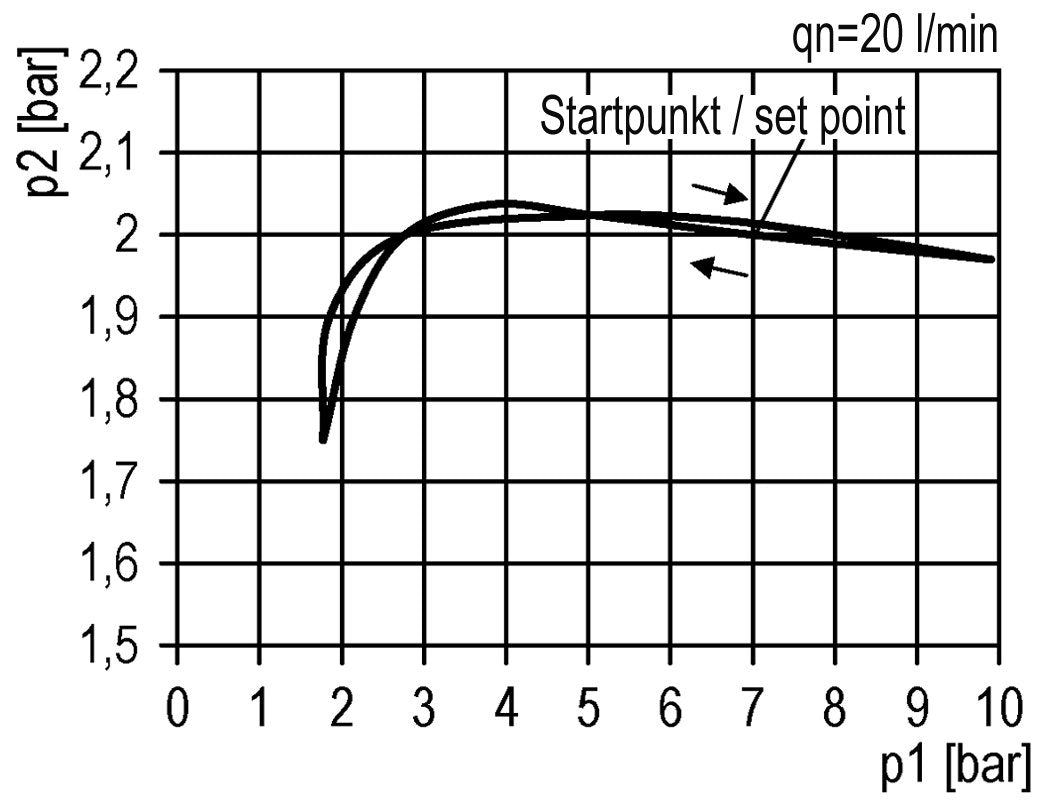 Pressure Regulator G3/8'' 4500 l/min 0.5-16.0bar/7-232psi PA Futura 2