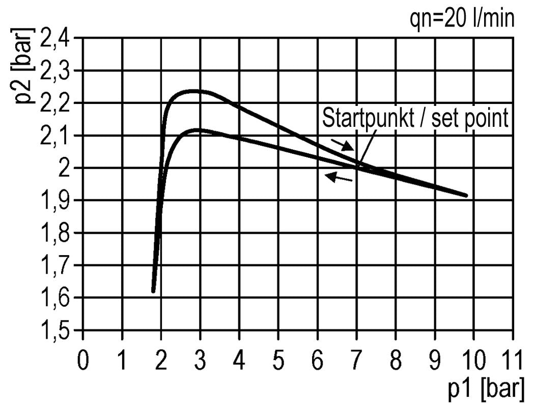 Pressure Regulator G1/4'' 1000 l/min 0.5-10.0bar/7-145psi PA 40 mm Pressure Gauge Futura 0