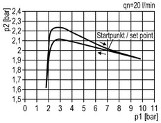 Pressure Regulator G1/4'' 600 l/min 0.5-10.0bar/7-145psi Zinc Die-Cast 40 mm Pressure Gauge Multifix 0