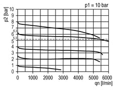 Pressure Regulator for Manifold Assembly G1/2''&3/8'' 5200 l/min 0.5-10.0bar/7-145psi PA Futura 2