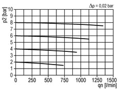 Pre-Filter 0.3microns G1/4'' 160 l/min Semi-Auto Polycarbonate Multifix 0