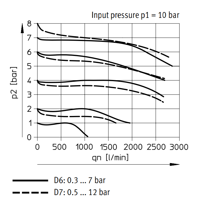 Festo Compressed Air Pressure Regulator G1/4'' 0.5-12bar 1700l/min - 529420