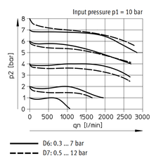 Festo Compressed Air Pressure Regulator G1/4'' 0.3-7bar 1800l/min - 529417