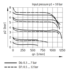 Festo Compressed Air Pressure Regulator G1/8'' 0.5-12bar 1000l/min - 529425