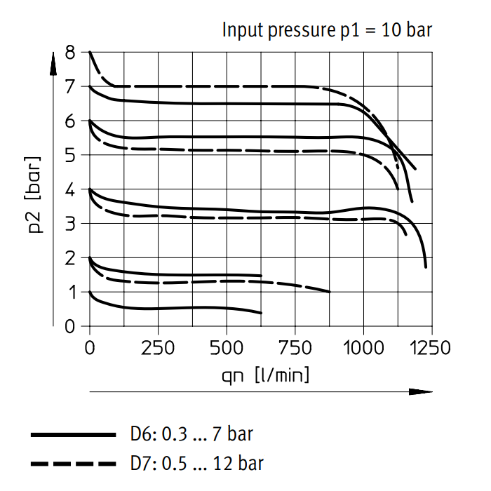 Festo Compressed Air Pressure Regulator G1/8'' 0.5-12bar 1000l/min - 529426