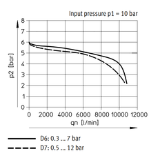 Festo Compressed Air Pressure Regulator G1/2'' 0.5-12bar 5500l/min - 529993