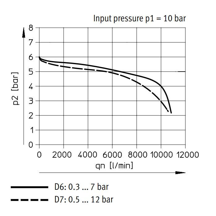 Festo Compressed Air Pressure Regulator G1/2'' 0.3-7bar 6500l/min - 529992