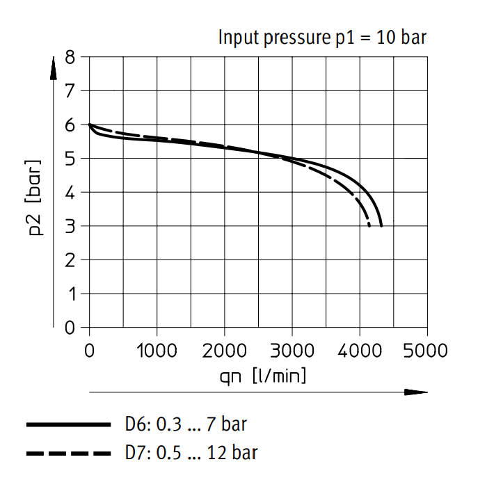 Festo Compressed Air Pressure Regulator G1/4'' 0.3-7bar 3000l/min - 529997
