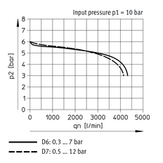 Festo Compressed Air Pressure Regulator G1/4'' 0.3-7bar 3000l/min - 529997