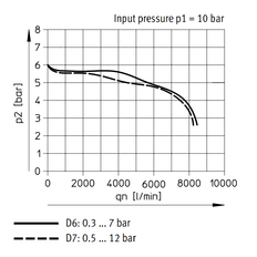 Festo Compressed Air Pressure Regulator G3/8'' 0.5-12bar 4500l/min - 530005