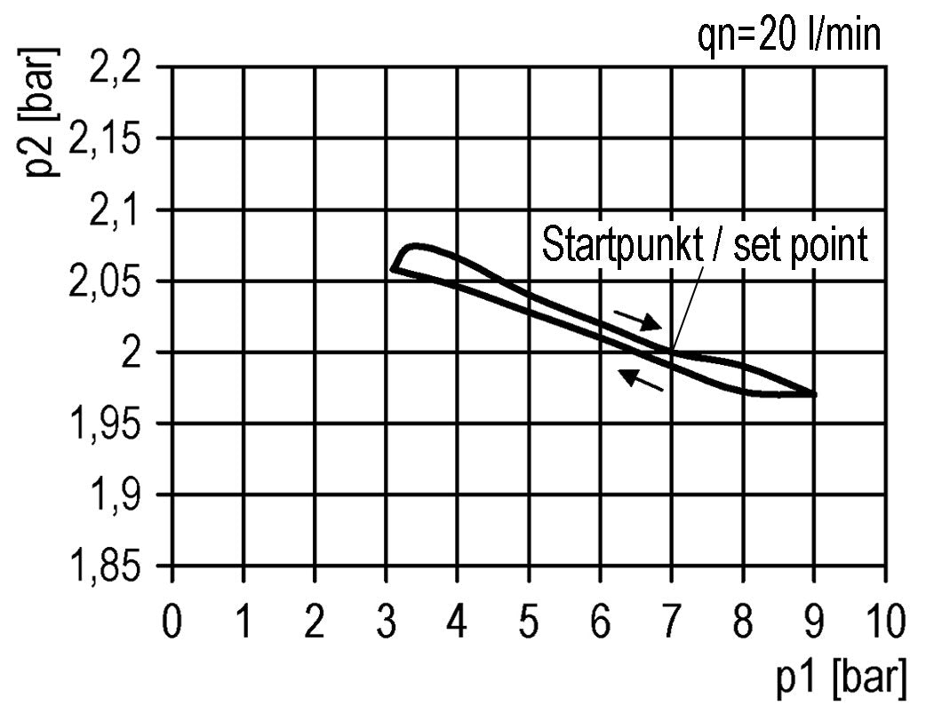 Precision Pressure Regulator G1/4'' 2000 l/min 0.1-2.0bar/1-29psi PA Futura 1