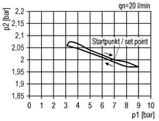 Precision Pressure Regulator G1/4'' 2000 l/min 0.1-2.0bar/1-29psi PA Futura 1