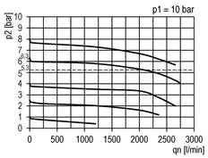 Pressure Regulator G1/4'' 2000 l/min 0.5-10.0bar/7-145psi PA Futura 1