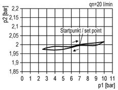 Precision Pressure Regulator G1/2'' 5200 l/min 0.2-4.0bar/3-58psi PA Futura 2