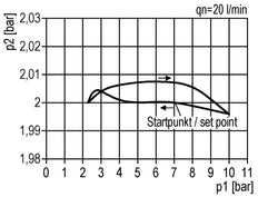 Precision Pressure Regulator G1/2'' 8700 l/min 0.2-6.0bar/3-87psi Zinc Die-Cast Multifix 2