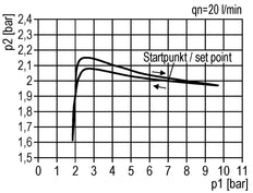 Pressure Regulator for Manifold Assembly G1/4''&1/8'' 1700 l/min 0.5-10.0bar/7-145psi Zinc Die-Cast Multifix 0