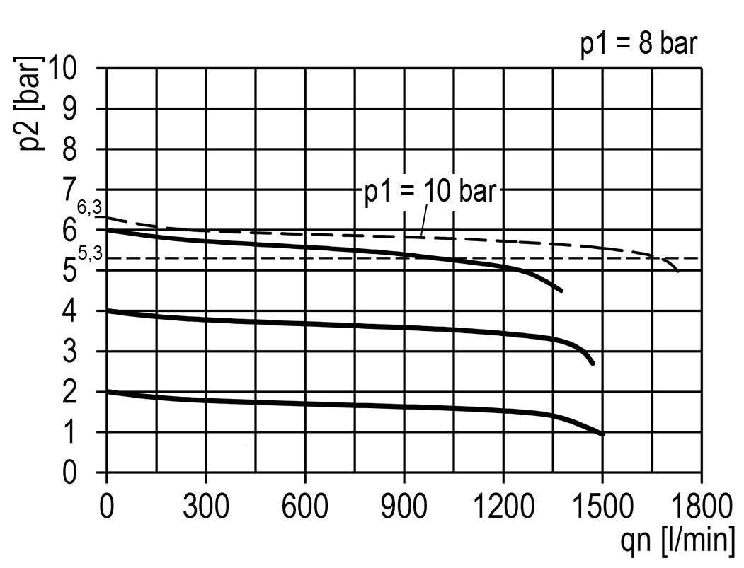 Pressure Regulator for Manifold Assembly G1/4''&1/8'' 1700 l/min 0.1-3.0bar/1-44psi Zinc Die-Cast Multifix 0