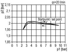 Precision Pressure Regulator G1/4'' 550 l/min 0.5-10.0bar/7-145psi Zinc Die-Cast Standard 3