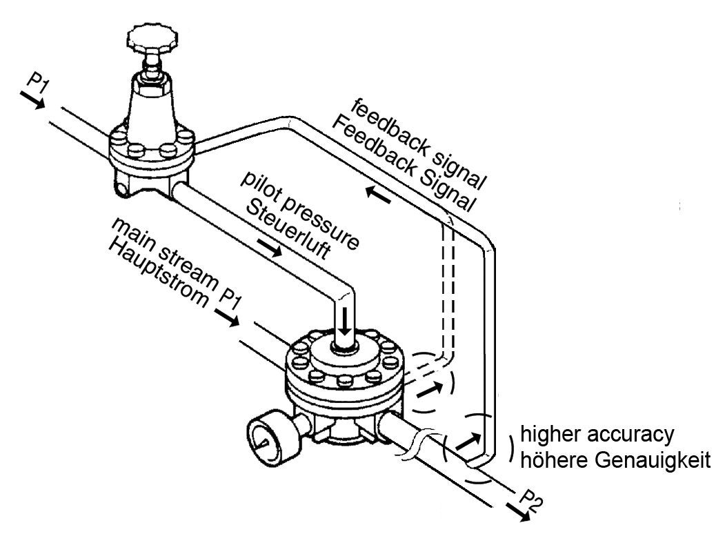 Pressure Regulator Pilot Operated G1/2'' 6000 l/min 0.0-16.0bar/0-232psi Zinc Die-Cast Standard 3