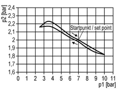 Pressure Regulator G1/4'' 700 l/min 0.5-10.0bar/7-145psi Air Water PA 40 mm Pressure Gauge Multifix 0