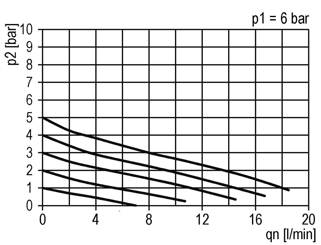 Pressure Regulator G1/4'' 330 l/min 0.5-10.0bar/7-145psi Air Water Brass Standard 0