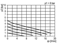 Pressure Regulator G1/4'' 330 l/min 0.2-6.0bar/3-87psi Air Water Brass Standard 0