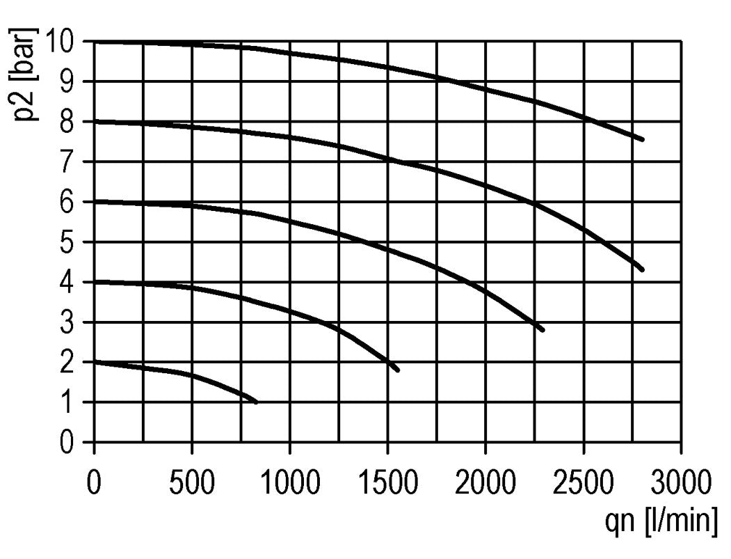 Soft-start Valve G1/4 1300 l/min Futura 0