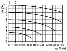 3/2 Valve G1/2 230VAC 4300 l/min Futura 2