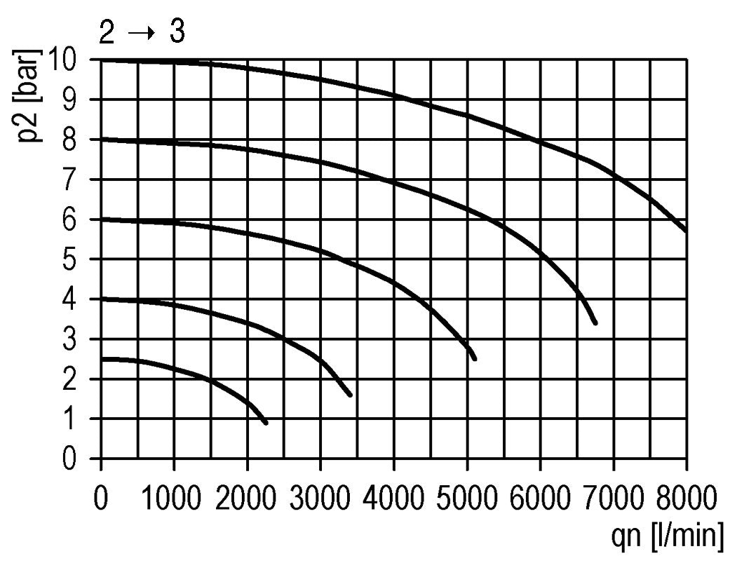 3/2 Valve G1/2 230VAC 4300 l/min Futura 2