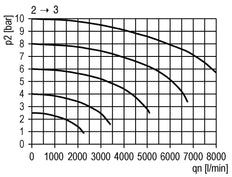 3/2 Valve G1/2 230VAC 4300 l/min Futura 2