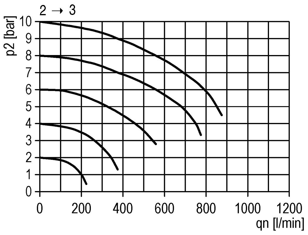 3/2 Ball Valve G1/4 2300 l/min Futura 0