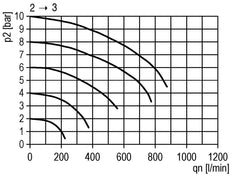 3/2 Ball Valve G1/4 2300 l/min Futura 0
