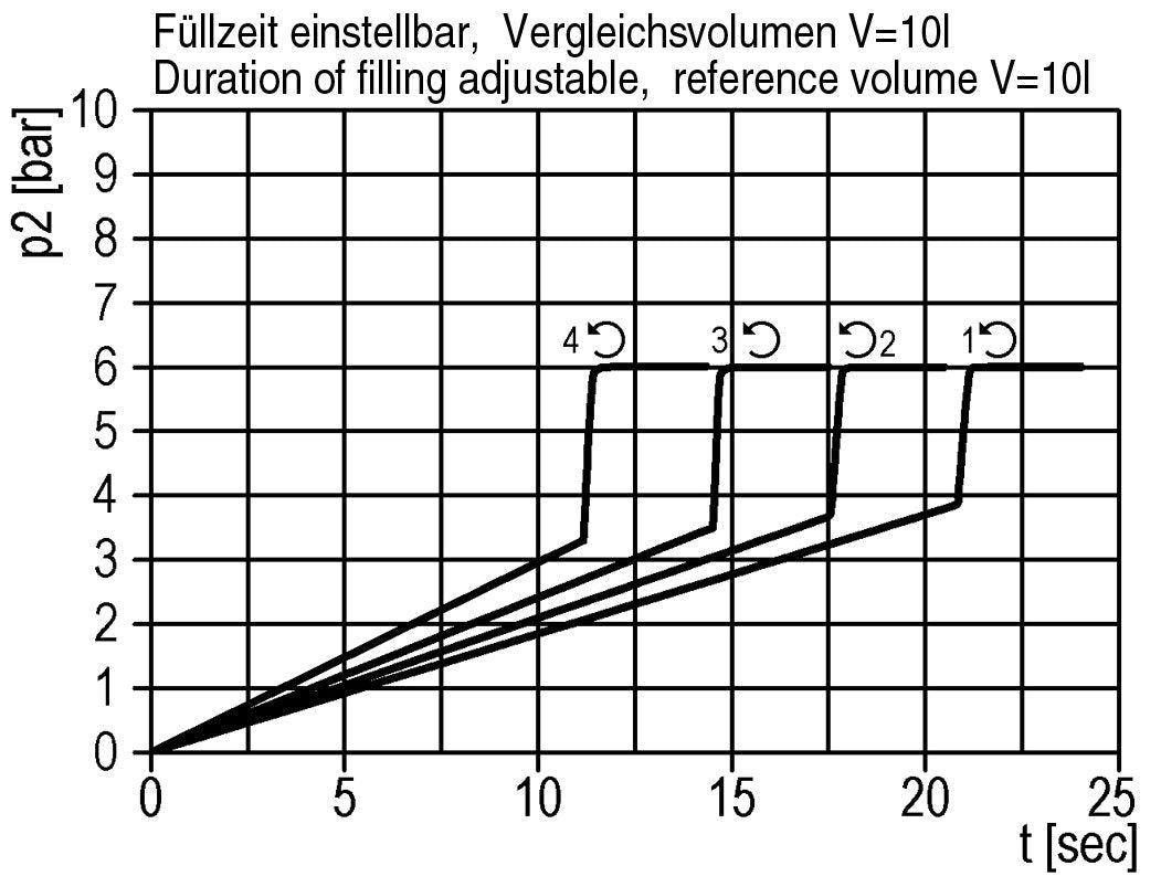 Soft-start Valve G1/4 2250 l/min Multifix 0