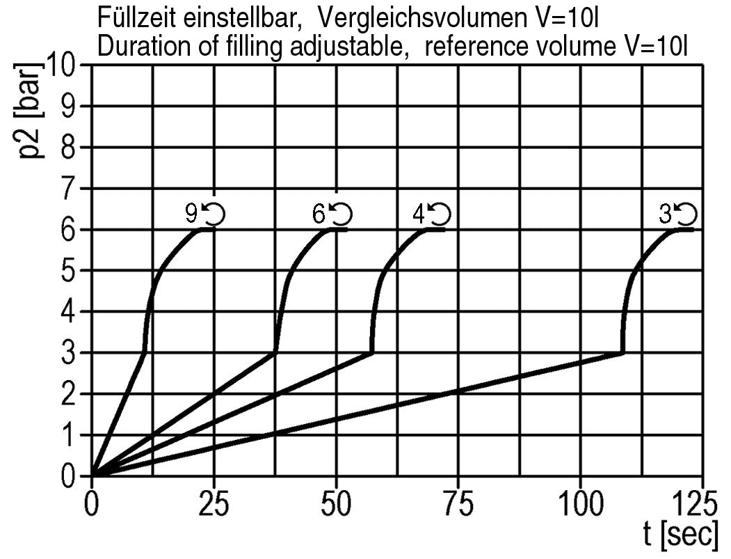 Soft-start Valve G1/4 1000 l/min Multifix 1