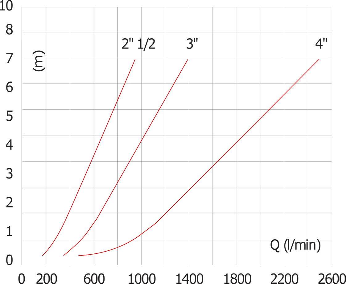 G4'' Stainless Steel 316 Check Valve FEP 0.03-16bar (0.44-232psi)