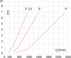 G2 1/2'' Stainless Steel 304 Check Valve EPDM 0.03-16bar (0.44-232psi) - WRAS and NSF ANSI 61
