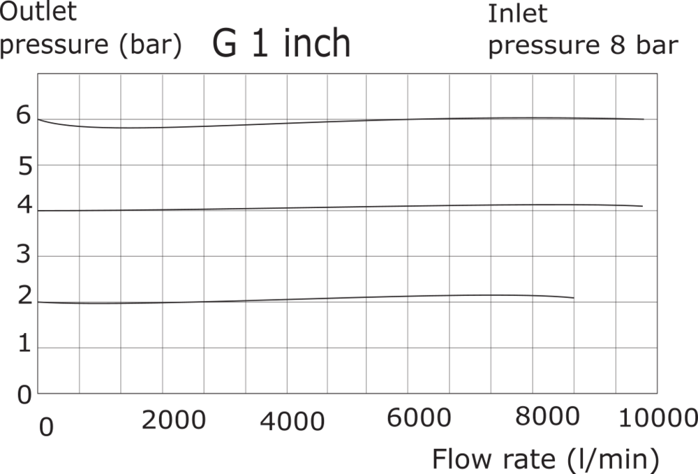 Pressure Regulator G1'' 9000 l/min 0.0-3.0bar/0-44psi