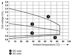 Phoenix Contact REL Auxiliary Relay - 2961312 [2 Pieces]