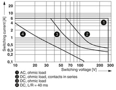 Phoenix Contact PLC Auxiliary Relay - 2967060