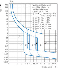 Eaton FAZ-C16/4 4-Pole MCB Circuit Breaker 16A - 279061