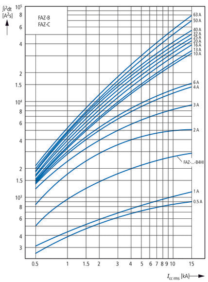 Eaton FAZ-C16/4 4-Pole MCB Circuit Breaker 16A - 279061
