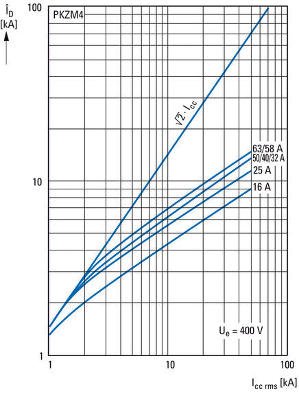 Eaton PKZM4-25 Motor Protection Circuit Breaker 16-25A - 222352