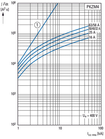 Eaton PKZM4-63 Motor Protection Circuit Breaker 55-65A - 222413