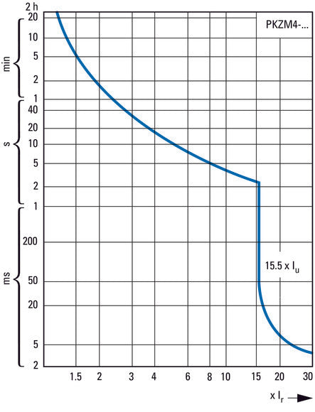 Eaton PKZM4-40 Motor Protection Circuit Breaker 32-40A - 222354