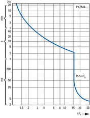 Eaton PKZM4-40 Motor Protection Circuit Breaker 32-40A - 222354