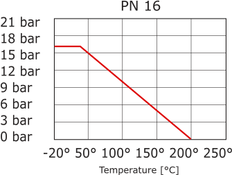 Pneumatic Actuated Flanged Ball Valve 2-Way DN40 PN16 Stainless Steel Double acting